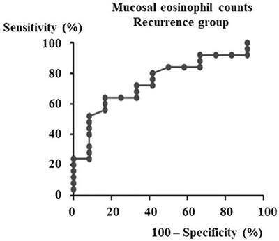 Eotaxin-3 as a Plasma Biomarker for Mucosal Eosinophil Infiltration in Chronic Rhinosinusitis